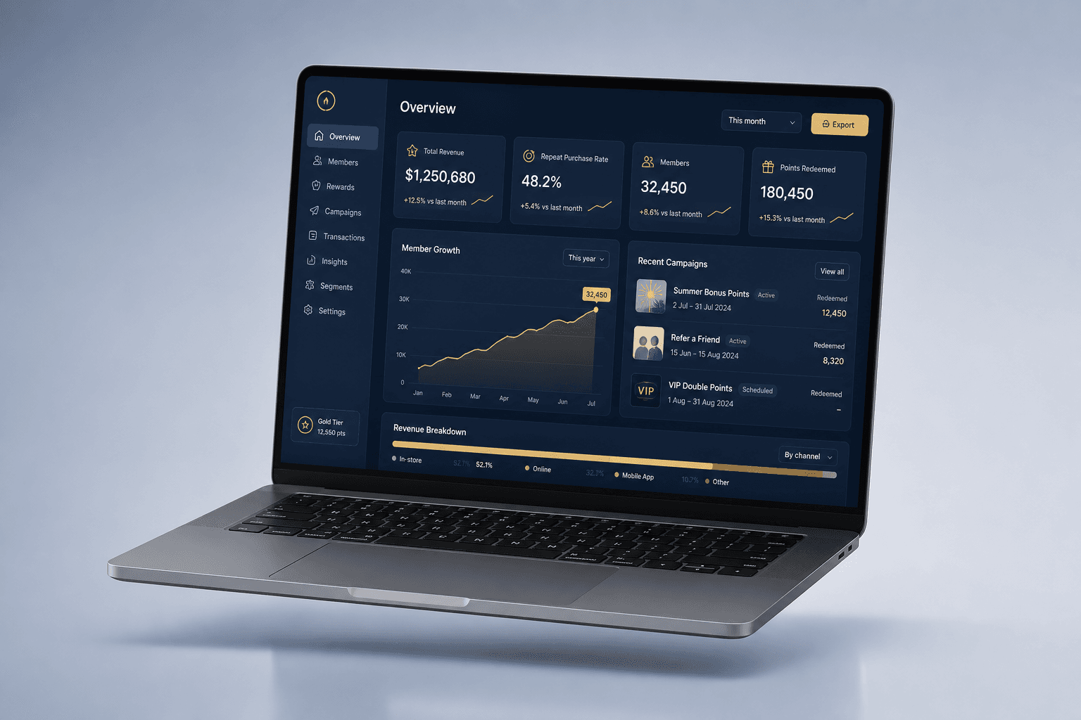 Convoia Rewards business dashboard with analytics and loyalty metrics